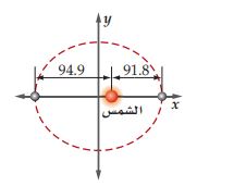 التمثيل البياني