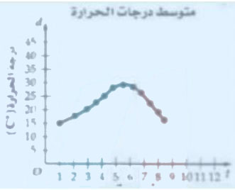 متوسط درجات الحرارة