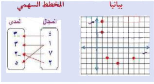 بيانياً