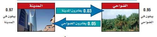 نسبة الهجرة