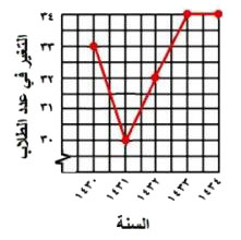 تمثيل بياني