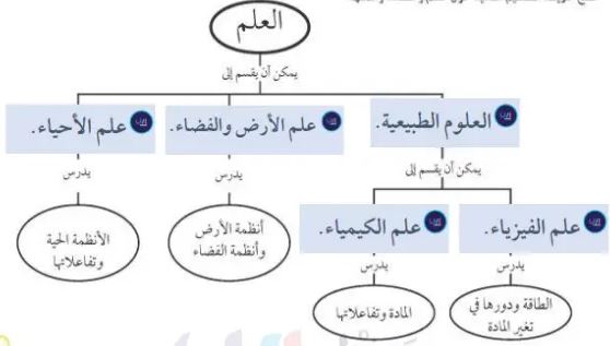 الخريطة