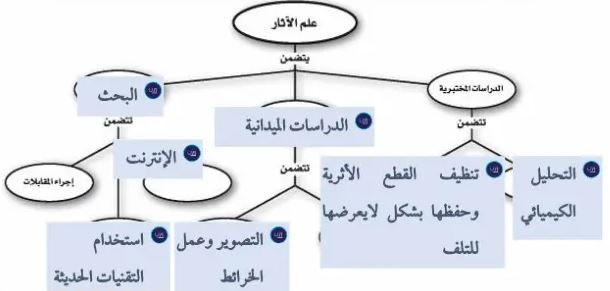 الخريطة
