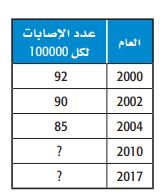 جدول الاصابات