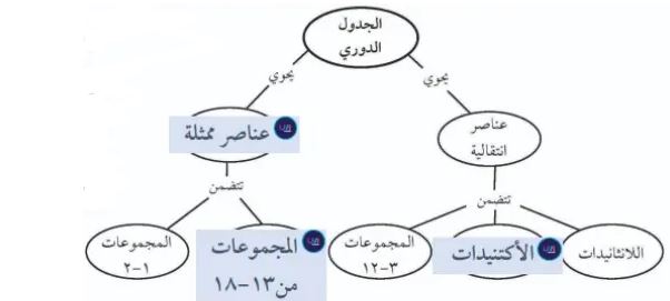 الخريطة