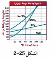 الشكل 25 -2