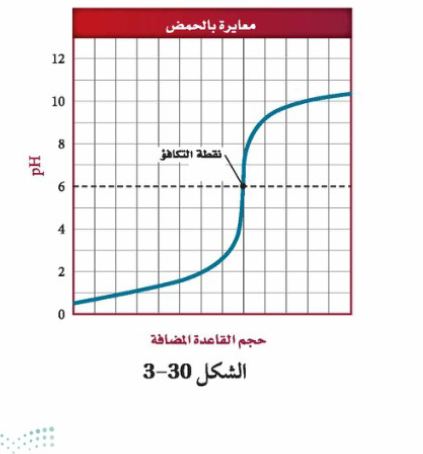 الرسم البياني