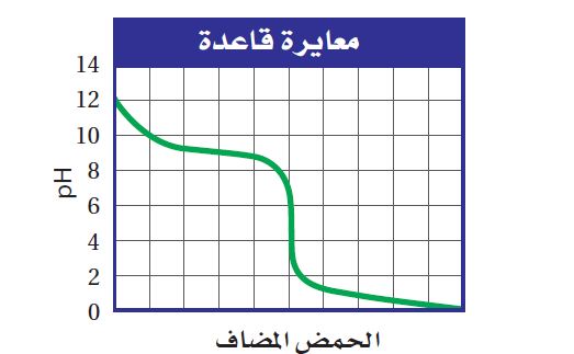 الرسم البياني