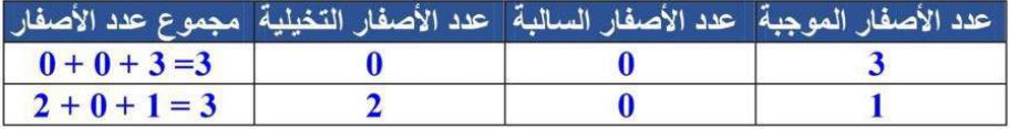 جدول الأصفار