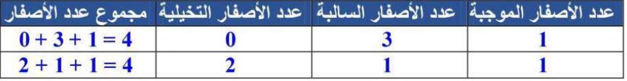 جدول الأصفار 