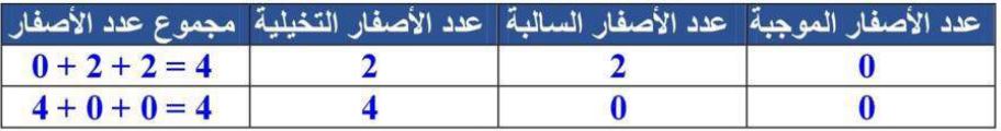 جدول الأصفار