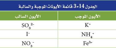الجدول 14 - 3 قائمة الأيونات الموجبة والسالبة