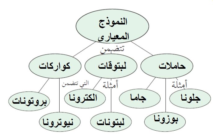 النموذج المعياري