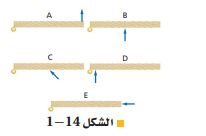 الشكل 14-1 أبواب مختلفة