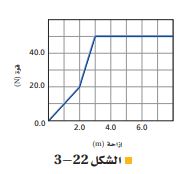 الشكل 22-3  منحنى القوة والازاحة لعملية سحب جسم