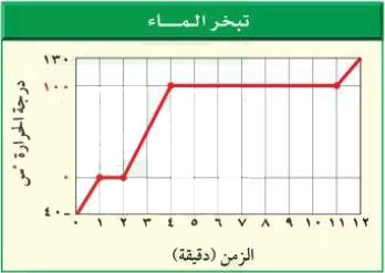الرسم البياني