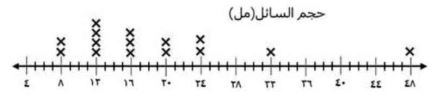 تمثيل النقاط لحجم السائل 