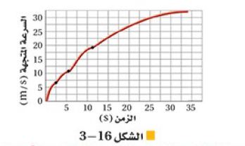  الشكل 16-3 