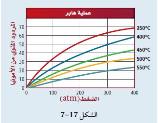 الشكل 17-7 أثر درجة الحرارة والضغط في مقدار الأمونيا