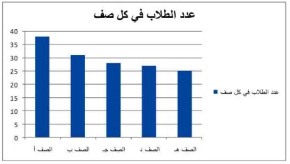 عدد الطلاب في كل صف