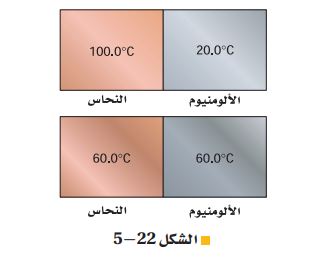  الشكل 22-5 قالب من النحاس  ملامسًا قالبًا من الألومنيوم 