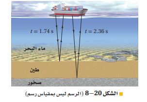 الشكل 20-8.السونار