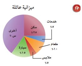 ميزانية عائلة