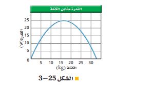  الشكل 25-3  منحنى القدرة