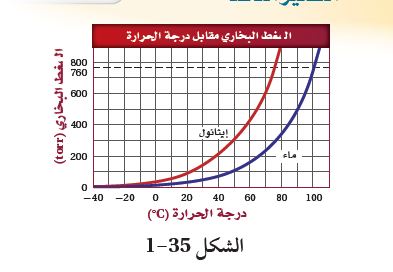 الضغط البخاري