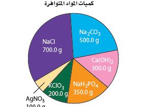  كميات المواد المتوفرة