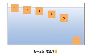 الشكل 26-6 ستة مواقع محتملة للأجسام