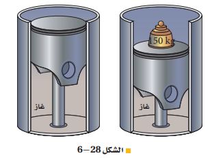  الشكل 28-6 مكبس  يَحصر كمية ثابتة من الغاز