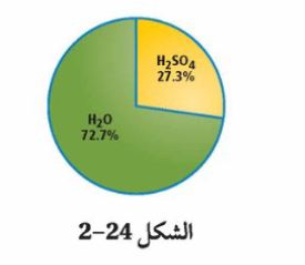الشكل 24-2
