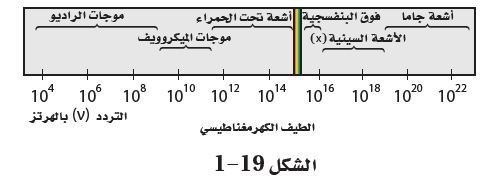 الشكل 91-1