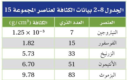  الجدول 8-2  بيانات الكثافة لعناصر المجموعة 15