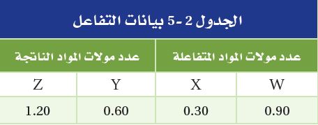 الجدول 2 - 5 بيانات التفاعل