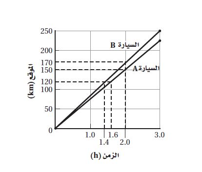 موقع السيارة بدلالة الزمن