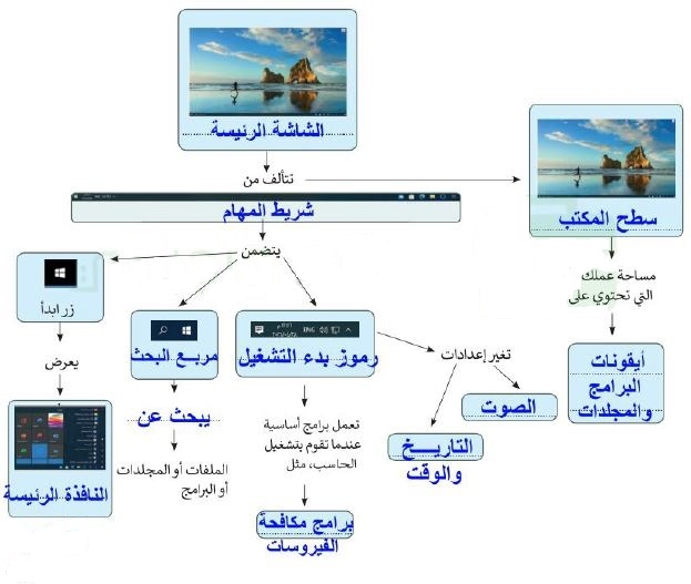 خريطة مفاهيمية لمكونات الشاشة الرئيسة