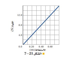 الشكل 21-7 العلاقة البيانية بين القوة المؤثرة في نابض ومقدار استطالته