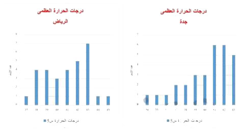 درجات الحرارة