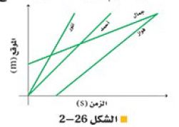  الشكل 26-2 حركة أربعة من الطالب في طريق عودهتم من المدرسة.