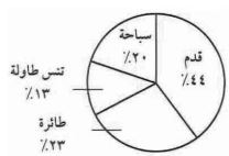 لقطاعات الدائرية