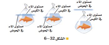  الشكل 32-6 الأسماك الاستوائية