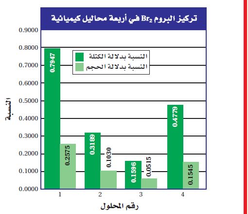 الرسم البياني