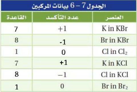 الجدول 6-7
