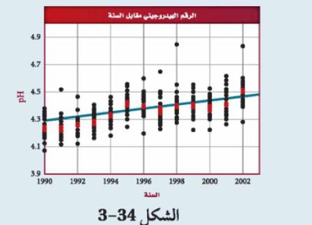 الشكل 34-3