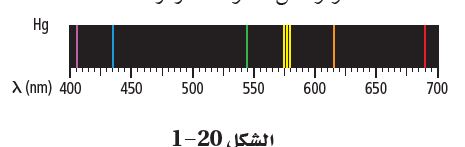 الشكل 20-1