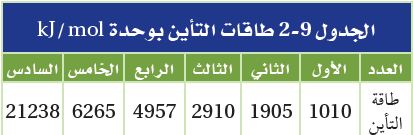 الجدول 9-2 طاقات التأين بوحدة kJ/mol