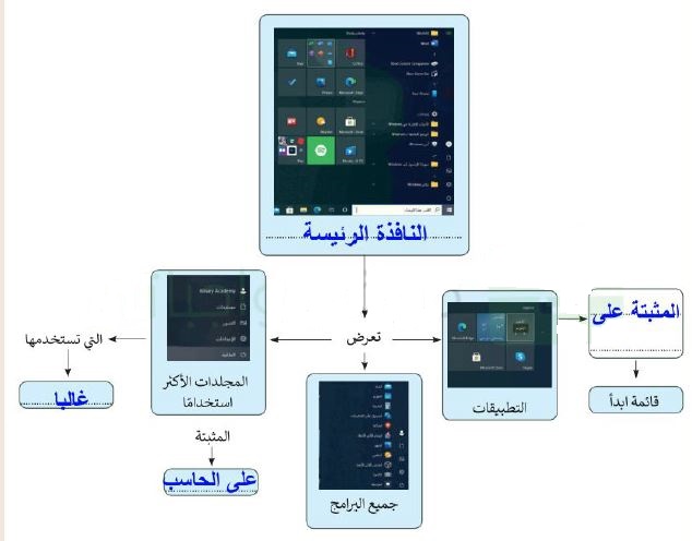 خريطة مفاهيمية لمكونات النافذة الرئيسة