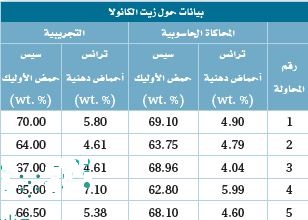 بيانات حول زيت الكانولا